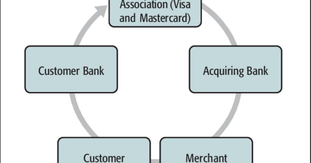 The Role of Banks and Credit Card Companies
