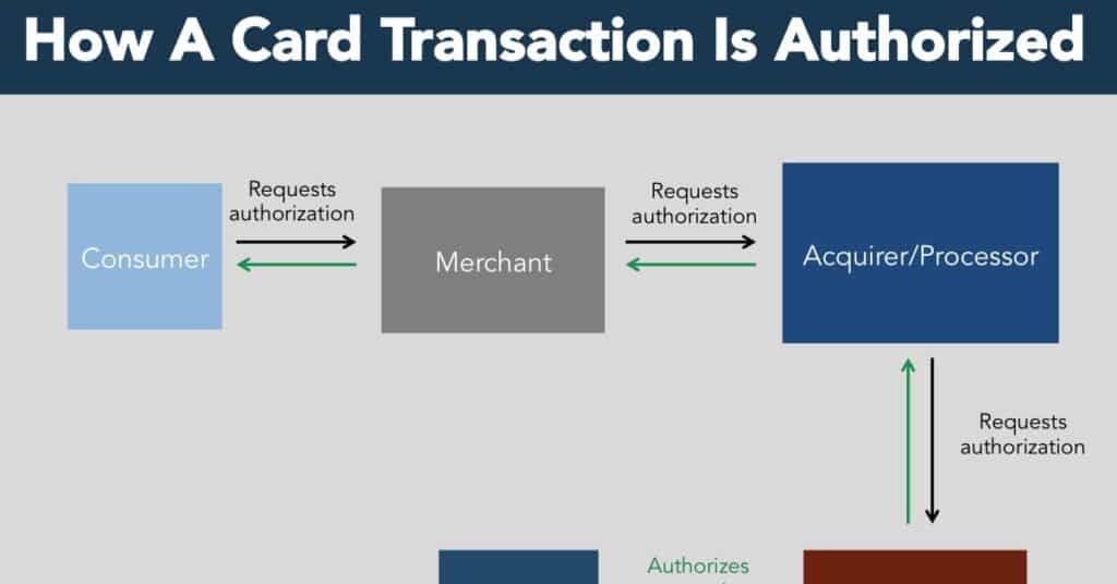 Understanding Authorization Holds in Card Transactions 