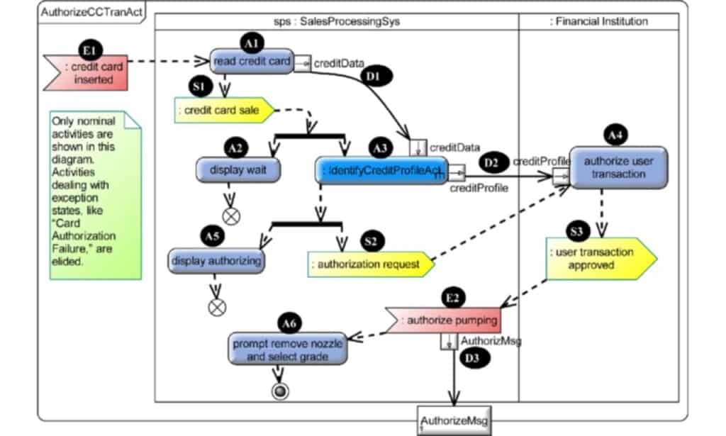 Understanding Authorization Holds in Card Transactions