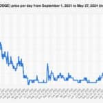 Dogecoin Price Fintechzoom – Tracking Price Trends