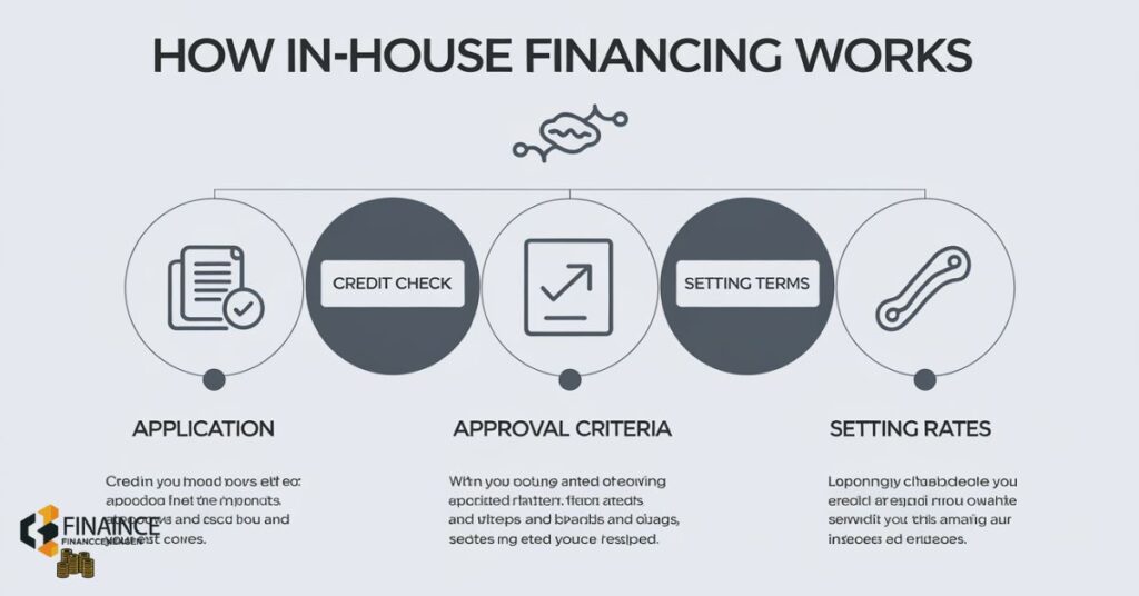 How In-House Financing Works